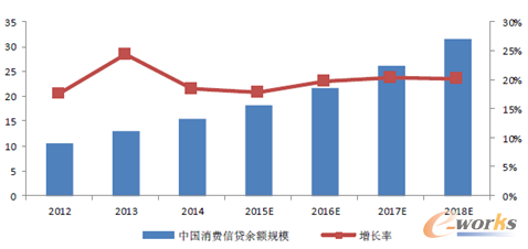 圖15 中國消費(fèi)信貸余額市場規(guī)模