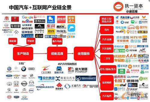 中國汽車+互聯(lián)網(wǎng)產(chǎn)業(yè)鏈產(chǎn)景