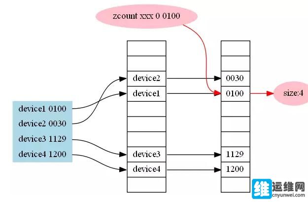 zsetȥؽy(tng)Ӌ(j)