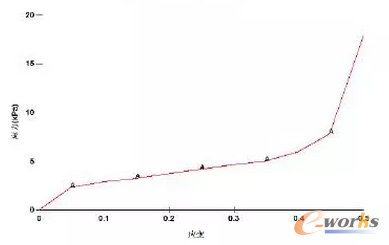D2 ANSYS/LS-DYNA57#ő(yng)-(yng)׃