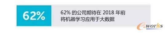 機器學習用于大數(shù)據(jù)的比例