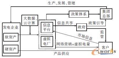 基于大數(shù)據(jù)、云計(jì)算的能源互聯(lián)網(wǎng)模式