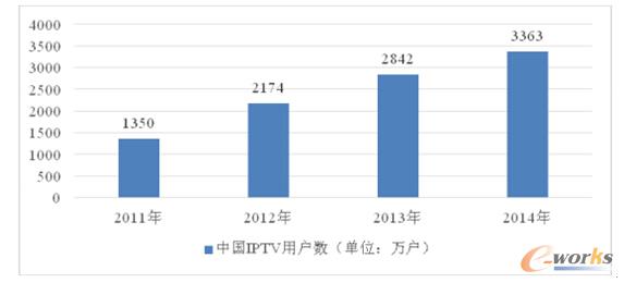 2011-2016Ї\(yn)IIPTVKO(sh)Ј(chng)Ҏ(gu)ģA(y)y(c)