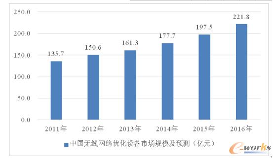 2011-2016ЇoW(wng)j(lu)(yu)O(sh)Ј(chng)Ҏ(gu)ģA(y)y(c)