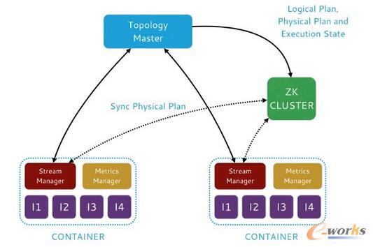 Topology Master配置