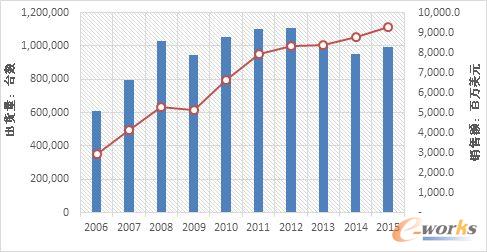 ȫx86Ƭ(w)Ј(chng)2006-2015SourceIDC2016