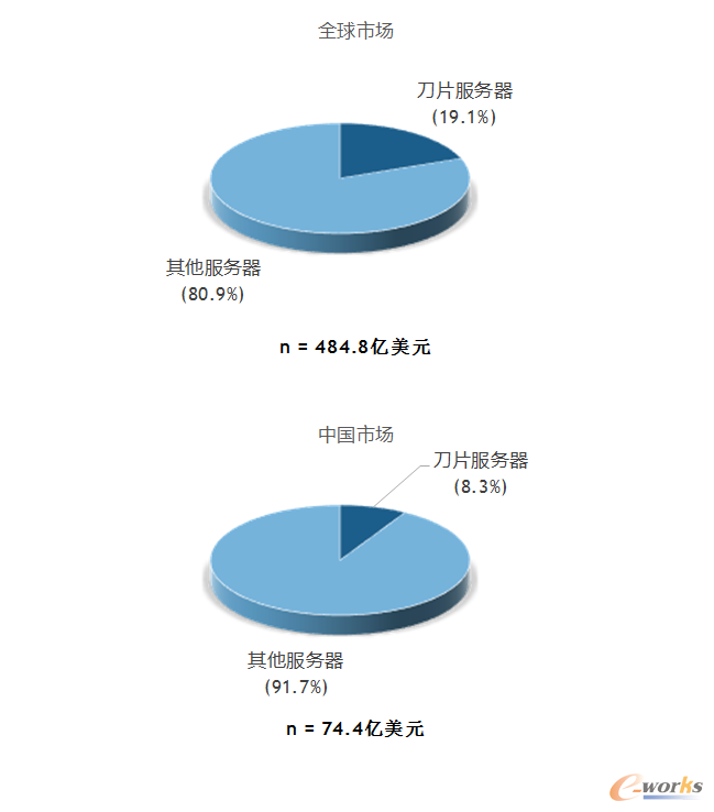 2015Ƭ(w)B͸ʣȫЈ(chng)vs.Ї(gu)SourceIDC2015