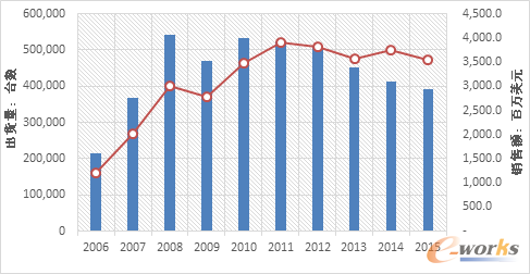 HPEȫx86Ƭ(w)Nr2006-2015SourceIDC2016