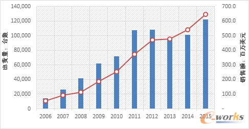 Ї(gu)x86Ƭ(w)Ј(chng)2006-2015SourceIDC2016