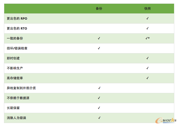 Veeam專家談存儲(chǔ)快照與備份