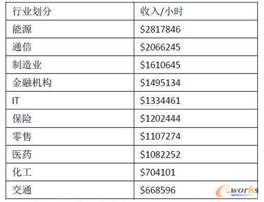 按秒計(jì)算的數(shù)據(jù)中心故障損失