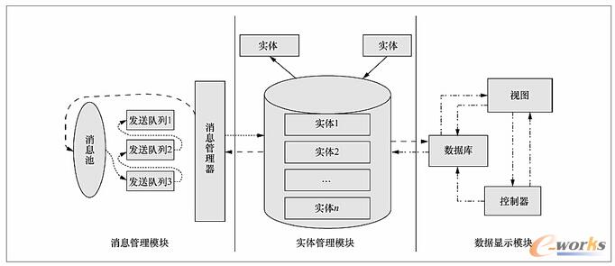 MDF架構(gòu)