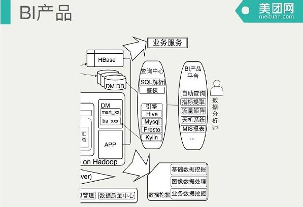 美團大數(shù)據(jù)平臺架構(gòu)實踐