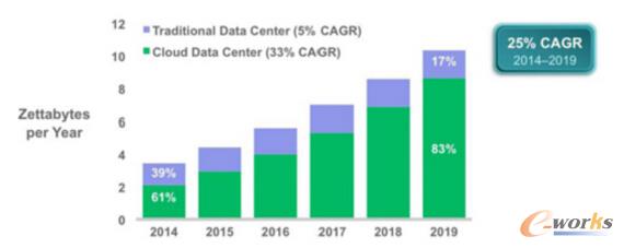 Source Cisco Global Cloud Index 2014C2019