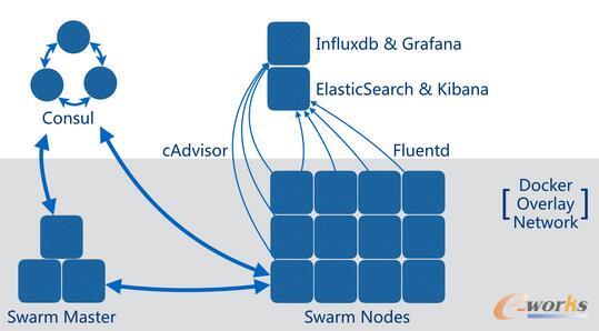 基于容器和DevOps理念的運(yùn)維架構(gòu)