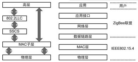 IEEE 802.15.4zigbeef(xi)hܘ(gu)