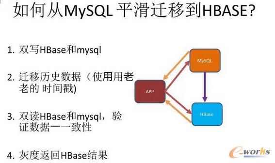 ΏMySQLƽwƵHBASE
