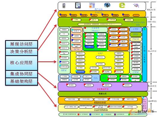 企業(yè)信息化藍圖設(shè)計