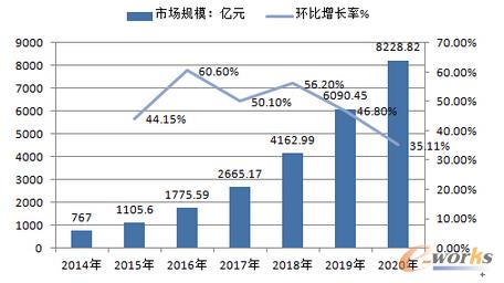 2014-2020年中國大數(shù)據(jù)產(chǎn)業(yè)規(guī)模市場及預測
