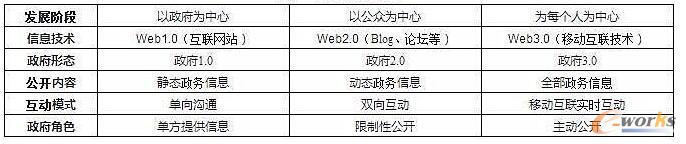 數(shù)據(jù)開放的比較