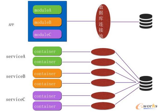 從運維的角度看微服務和容器