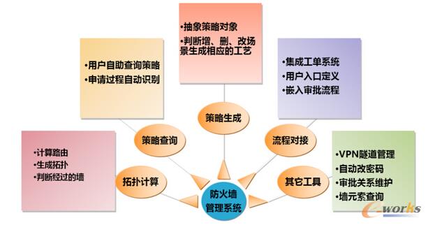 攜程網(wǎng)絡(luò)防火墻自動化運維
