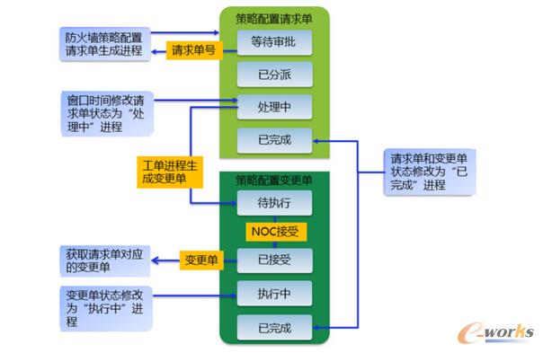 攜程網(wǎng)絡(luò)防火墻自動化運維