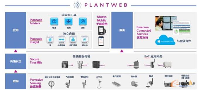 PlantWeb數(shù)字生態(tài)系統(tǒng)架構(gòu)