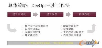 DevOps(sh)ʩصĿw