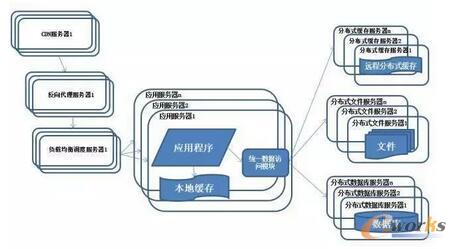 系統(tǒng)架構(gòu)演化歷程-分布式文件系統(tǒng)和分布式數(shù)據(jù)庫