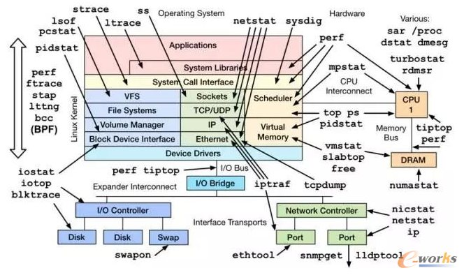 Linux (w)ܳ}Ų@Щ(sh)ָ(bio)