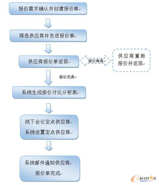 報(bào)價(jià)流程簡(jiǎn)圖