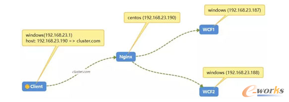 ʹNginx߿߲l(f)WCFȺ