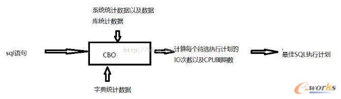 CBOSQL(yu)Oracle(yu)