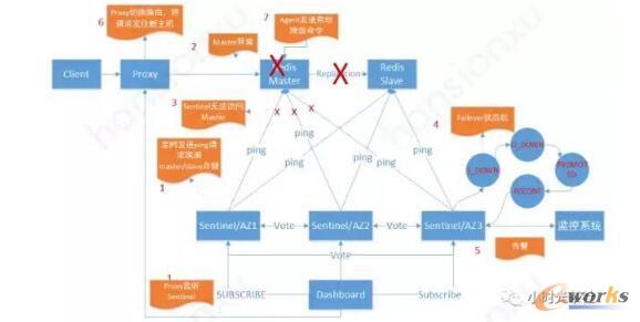 RedisԄ(dng)ГQ