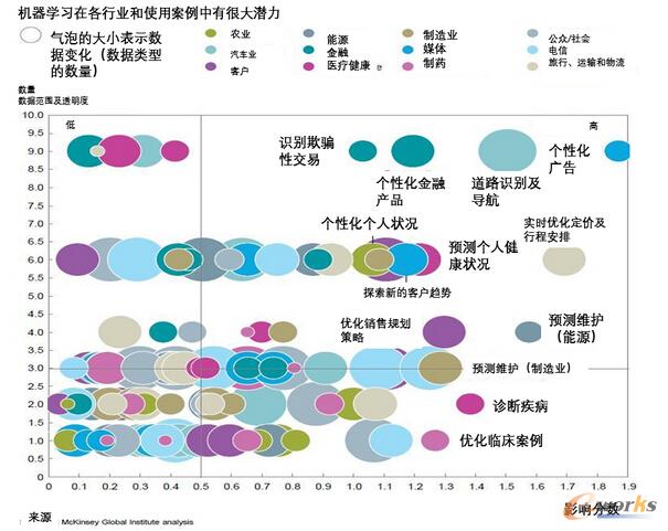 麥肯錫報告:機(jī)器學(xué)習(xí)的未來