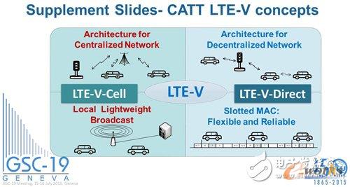 LTE-Vټ֞LTE-V CellʽcLTE-V-DirectֲʽɷNͬͨӍģʽǰɻ_ṩգ߄tDSRCɌF(xin)ֱ(lin)C