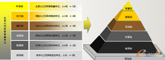圖4 知識工程的五個層級