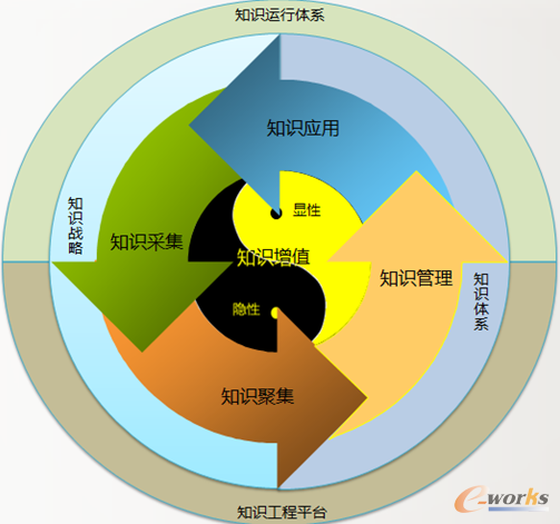 圖5 知識工程2.0的運轉(zhuǎn)模型