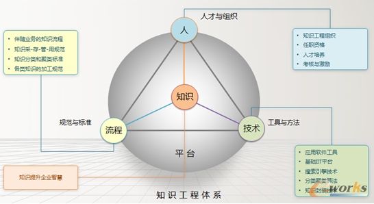 圖7 基于社會技術(shù)學(xué)的知識工程體系模型