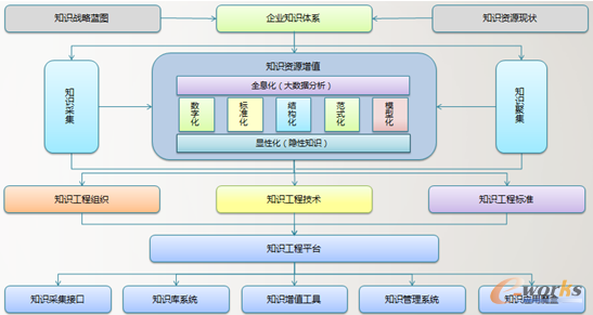 圖8 知識工程體系建設(shè)路線