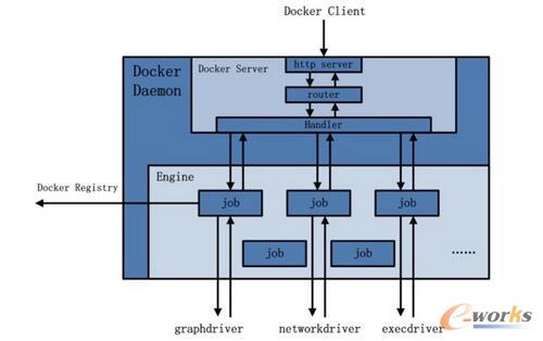 為Docker Daemon的架構(gòu)示意圖