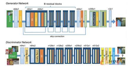 (du)Ӗ(xn)ɾW(wng)j(lu)GЄeW(wng)j(lu)Y(ji)(gu)Dϰ벿ɾW(wng)j(lu)GӴκʹresidual blockskip-connectionY(ji)(gu)°벿ЄeW(wng)j(lu)D