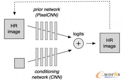  PixelCNNĽQD冖}CNNW(wng)j(lu)Y(ji)(gu)(yn)W(wng)j(lu)(prior network)PixelCNNlW(wng)j(lu)conditioning networkDɾW(wng)j(lu)Y(ji)(gu)cͬGANеɾW(wng)j(lu)֪pʧеD(zhun)QW(wng)j(lu)