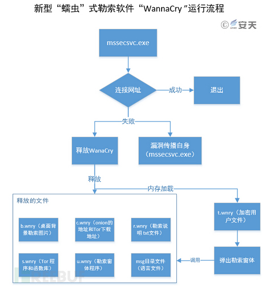 ȫȫSᘌ(du)Wannacryx푑(yng)c̎÷R
