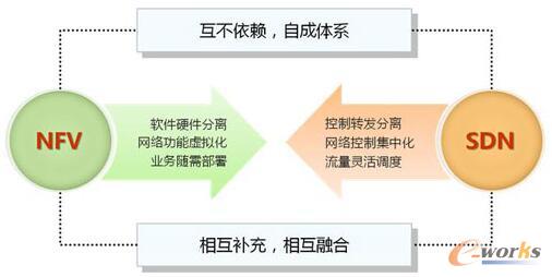 (gu)5GW(wng)j(lu)ĺļg(sh)SDNcNFVą^(q)ec(lin)ϵ