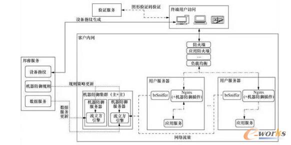 機(jī)器防御系統(tǒng)架構(gòu)